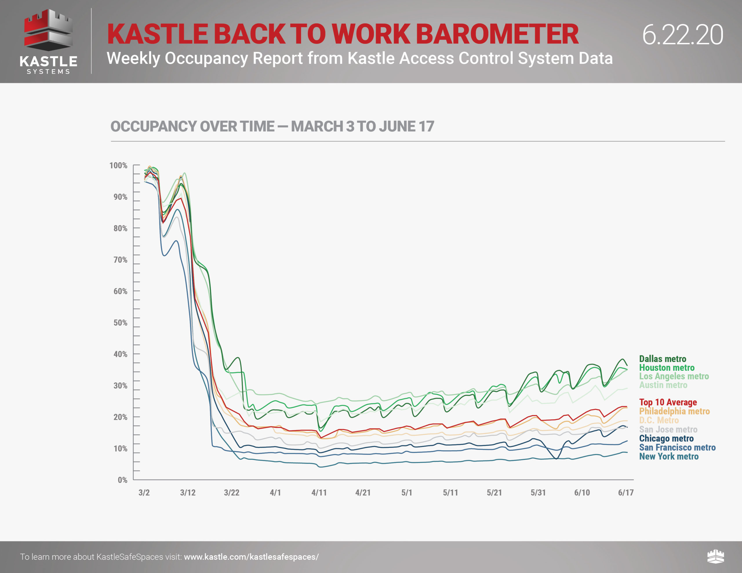 Kastle-BacktoWorkBarometer-Graph_6.22.202